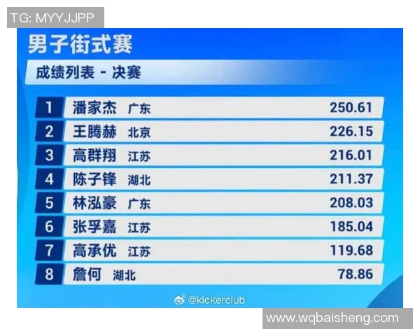 全国街舞大赛积分榜：武汉滑板队以83分领跑