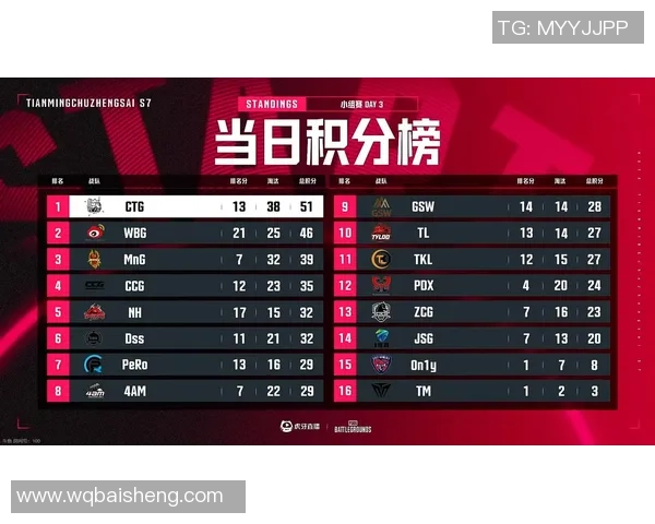 青年赛积分榜：FPX以61分领跑