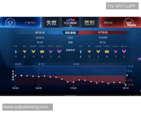 最新王者荣耀速度TOP10：WE领跑